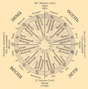 astrolog_circle